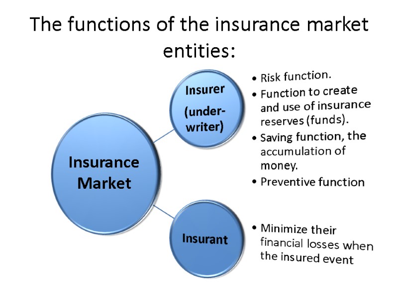 The functions of the insurance market entities: Insurance Market